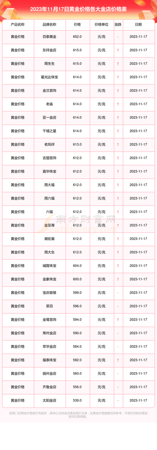 今日黄金价格多少,今日黄金价格多少钱一克2023