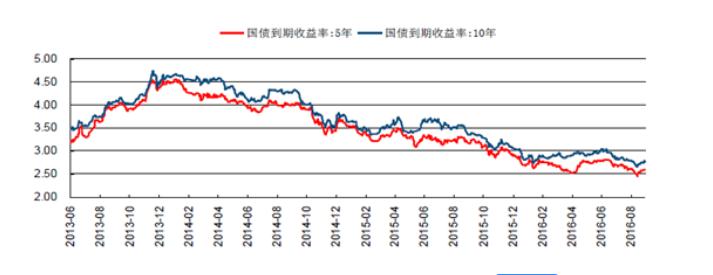 货币网api,十年期国债收益率中国货币网