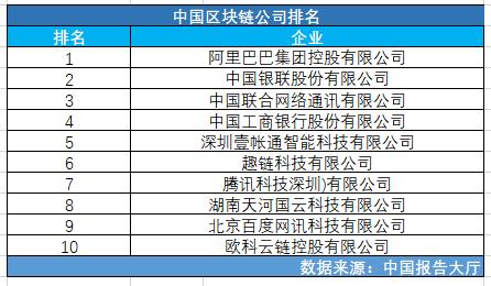 做区块链的有哪些公司,国内区块链公司前十排名