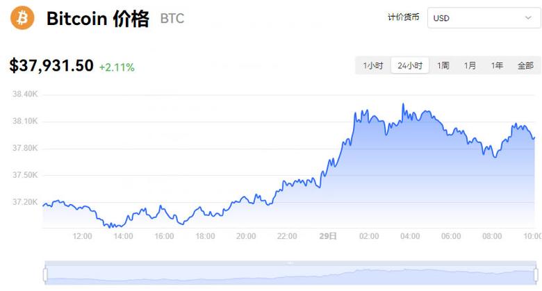 比特币今日实时走势图美元,比特币今日实时走势图美元行情最新