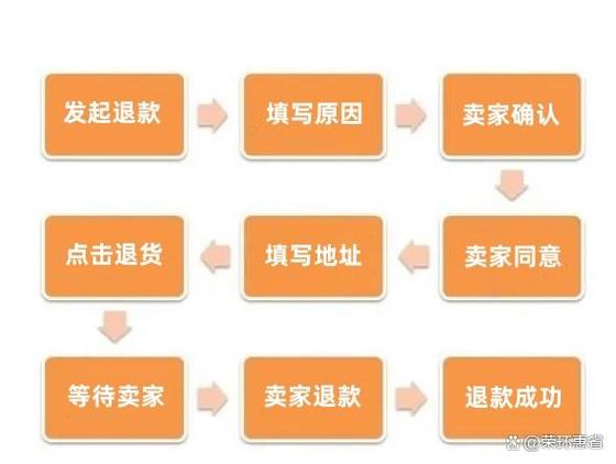 虚拟商品不给退款怎么办,虚拟物品退款正确方法