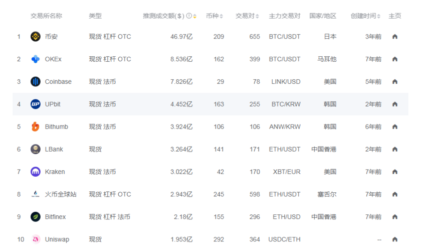 币圈大交易所排名,币圈大的交易所