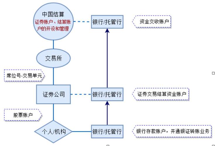 股票交易流程,股票交易流程中的结算是指