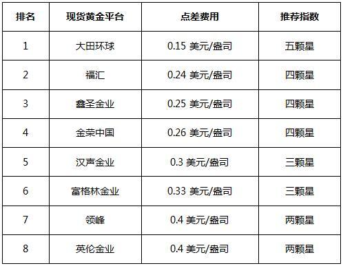 黄金交易平台哪个好,现货黄金交易正规平台