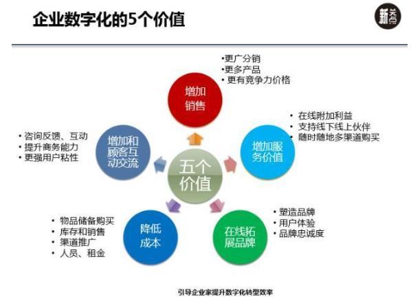 数字化转型的意义,数字化转型的意义和价值