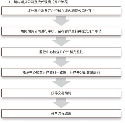 广州期货交易所开户条件资金要求,广州期货开户流程