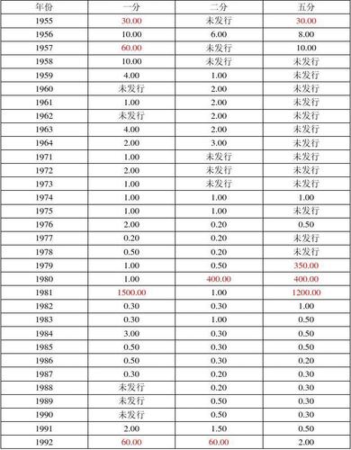 一分两分钱币价格,一分两分硬币价格表