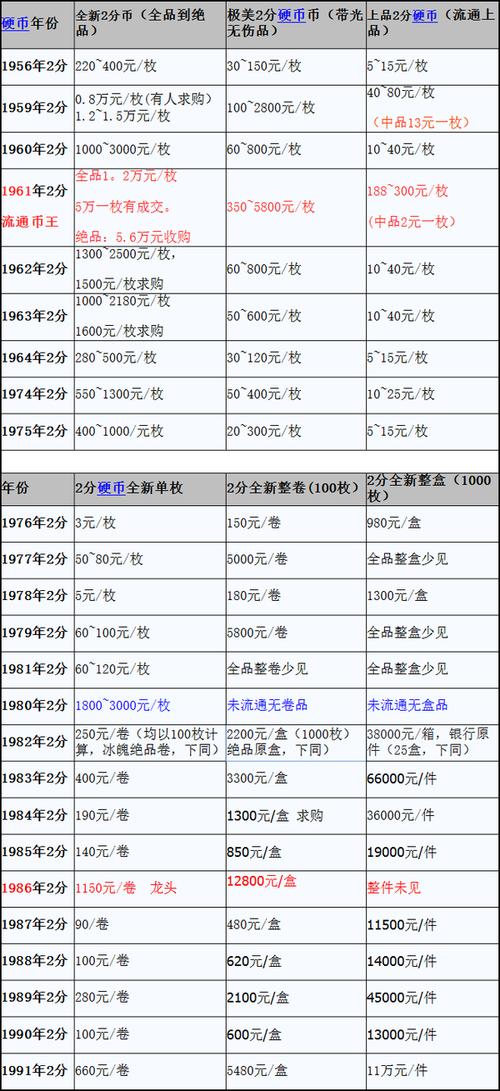 一分两分钱币价格,一分两分硬币价格表