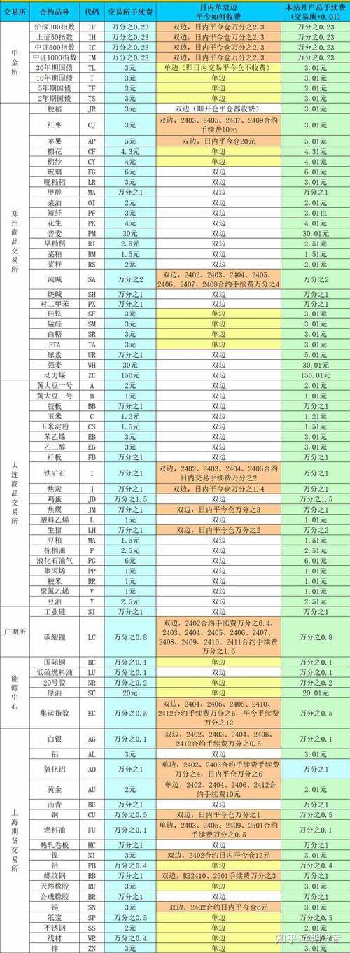 期货公司哪家手续费最便宜,炒期货的几乎都是亏