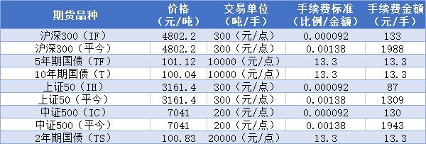 期货公司哪家手续费最便宜,炒期货的几乎都是亏