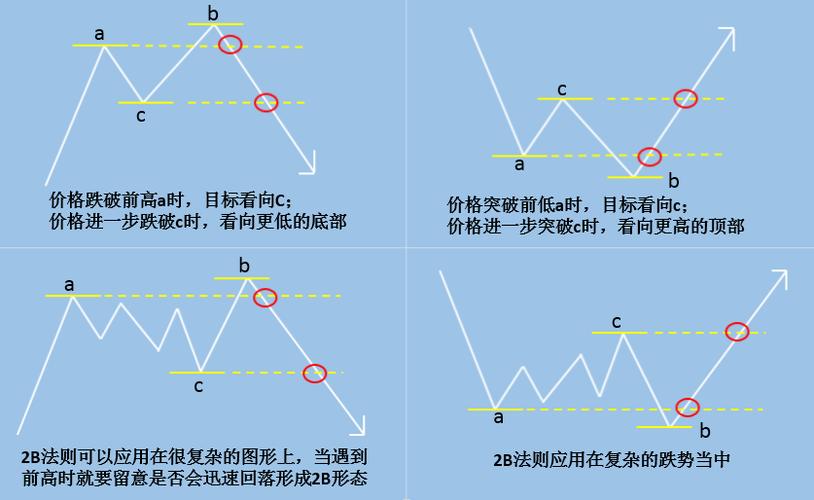 外汇高手判断趋势的技巧,外汇高手判断趋势的技巧有哪些