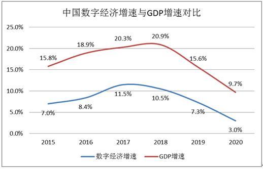 数字化经济,数字化经济发展趋势