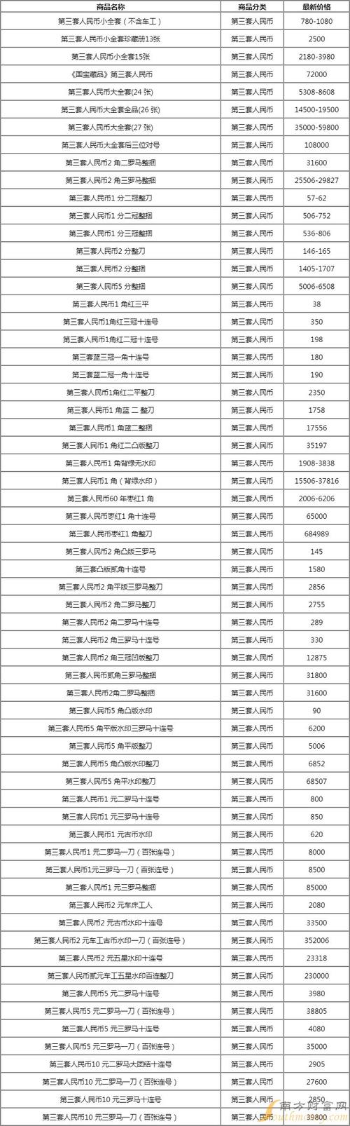 人民币收藏价格表2023,人民币收藏价格表2023最新