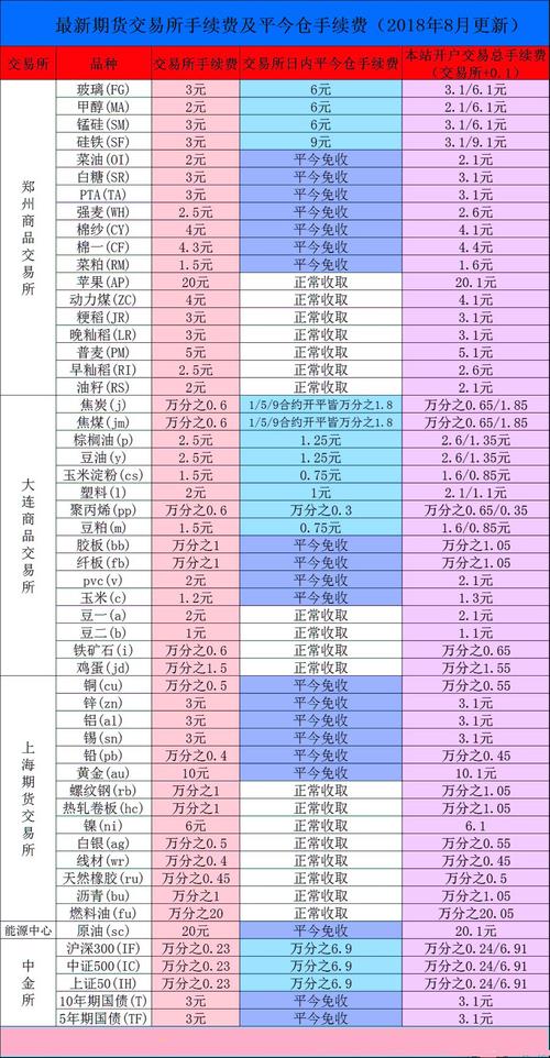 期货交易平台哪个手续费最低,手续费最低的期货公司