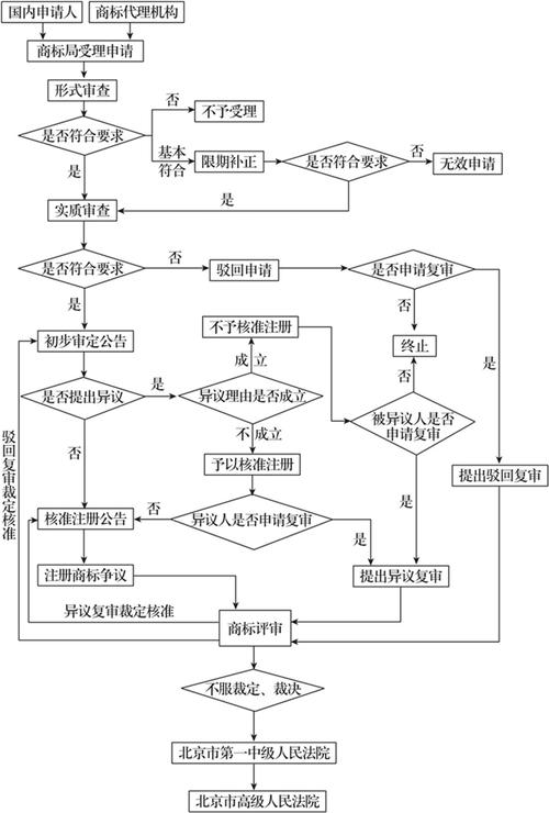 商标注册流程,商标注册流程及费用