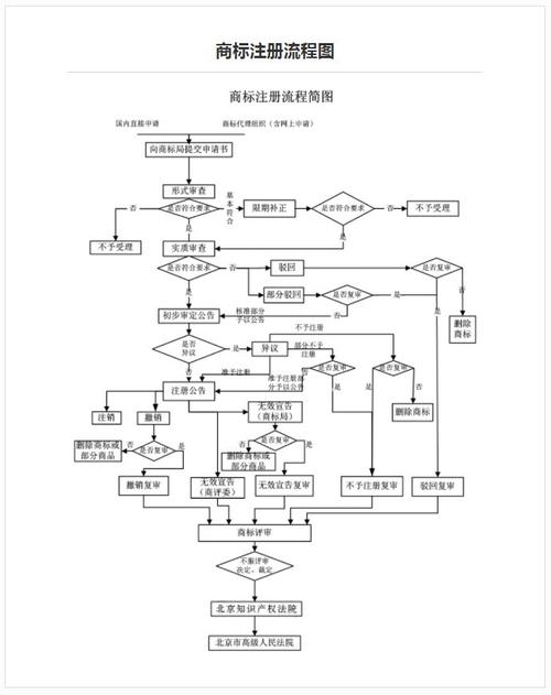 商标注册流程,商标注册流程及费用