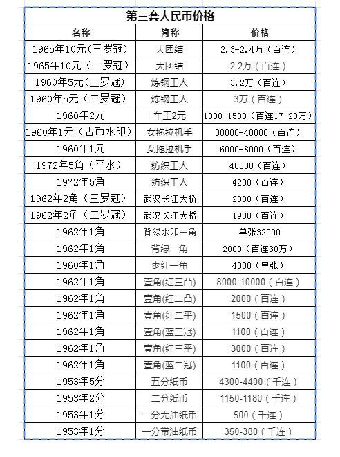 第三套人民币价格5980,第三套人民币价格5980平安银行回收吗