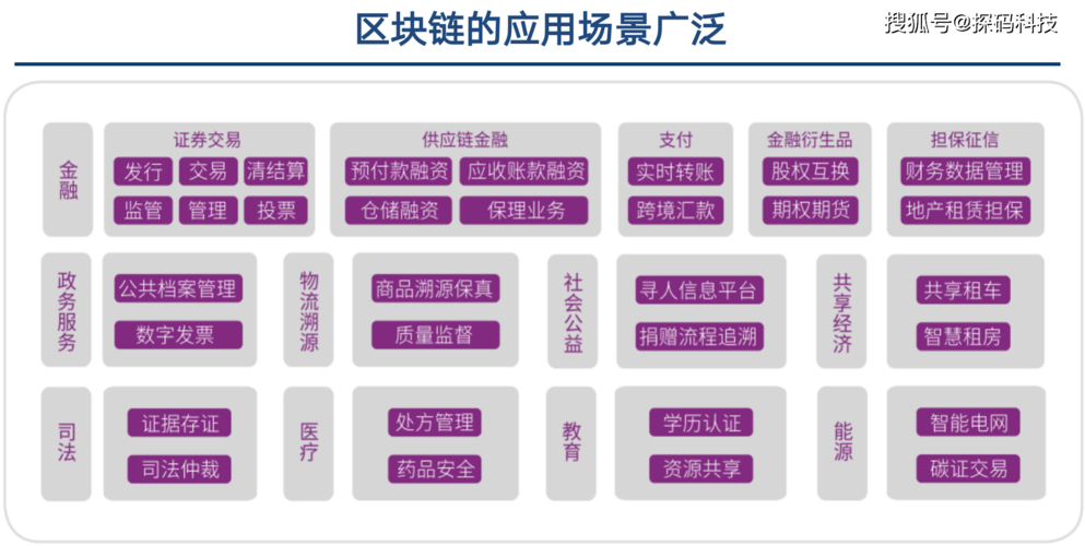 区块链的应用领域不包括,区块链的应用领域不包括什么行业