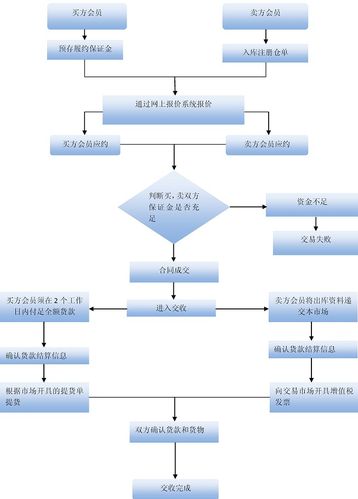 a5交易流程,a5交易系统