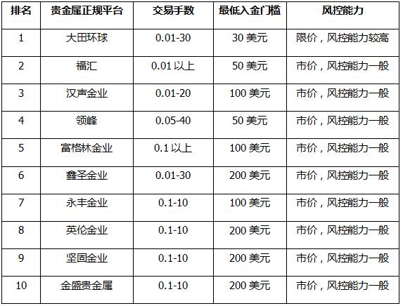 贵金属十大正规平台,正规贵金属交易平台排名