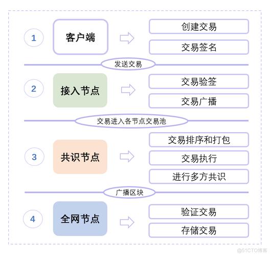 以太坊交易所怎么样,以太坊交易流程