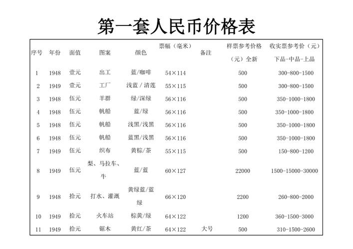 第一套人民币价格,第一套人民币价格走势