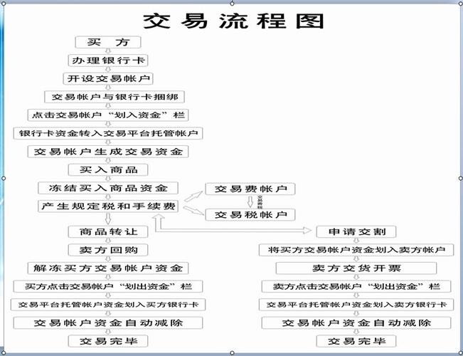 虚拟黄金购买,虚拟黄金购买流程