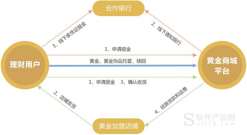 虚拟黄金购买,虚拟黄金购买流程