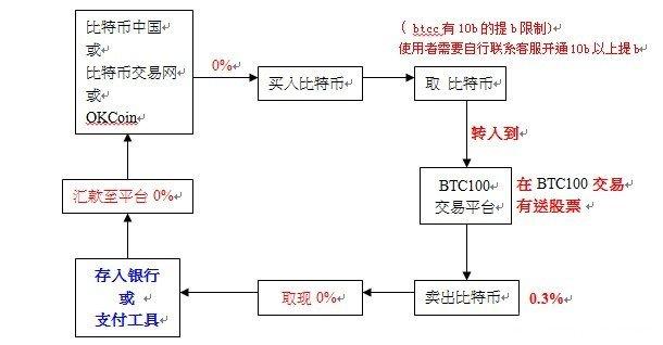 虚拟币交易操作流程图,虚拟币交易操作流程图