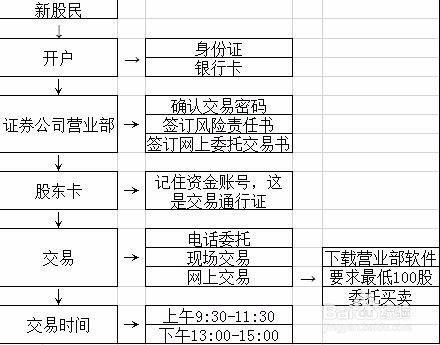 如何开通美股交易账户东方财富,怎样开通美股账户