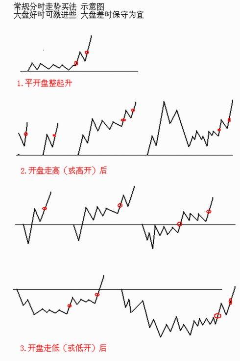 期货分时图和k线图怎么看,期货交易分时图看盘技巧