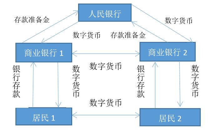 央行数字货币交易流程,央行数字货币如何交易