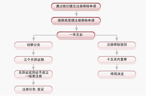 商标注册流程中最多有几次公告,商标注册公告一年了