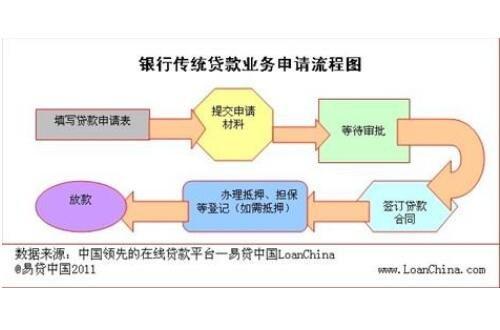 个人贷款的申请流程,个人贷款申请条件?