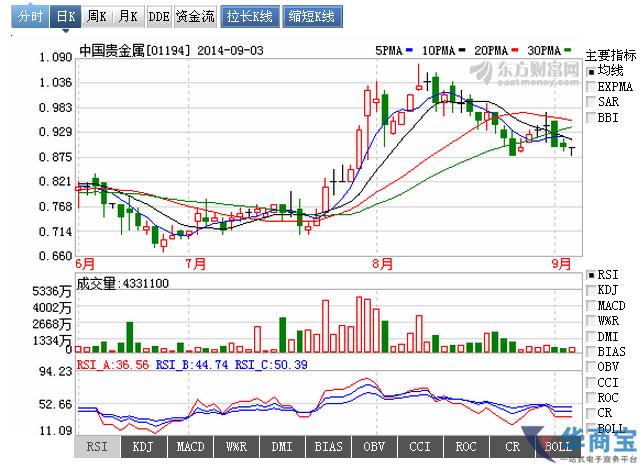 下载贵金属行情走势图形,贵金属行情软件下载