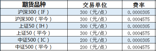 股指期货手续费,股指期货手续费计算公式