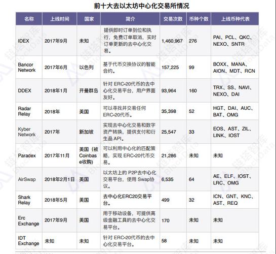 以太坊交易所排名第几,以太坊链的去中心化交易所