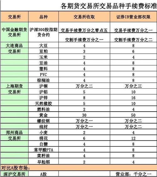 交易所手续费是多少,交易所的手续费怎么计算