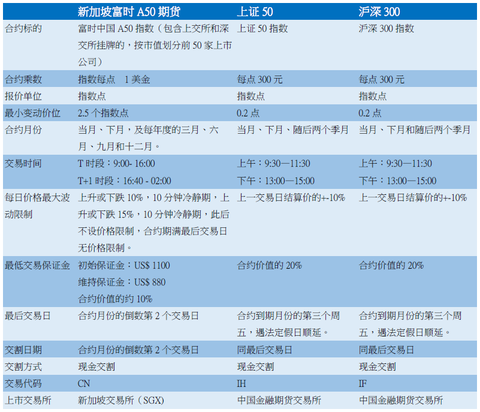 a50交易规则,a50指数交易时间表