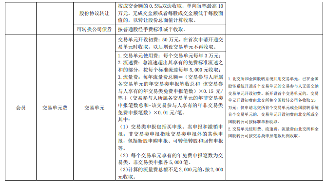 北交所交易平台app所手续费,北交所交易服务费收费标准