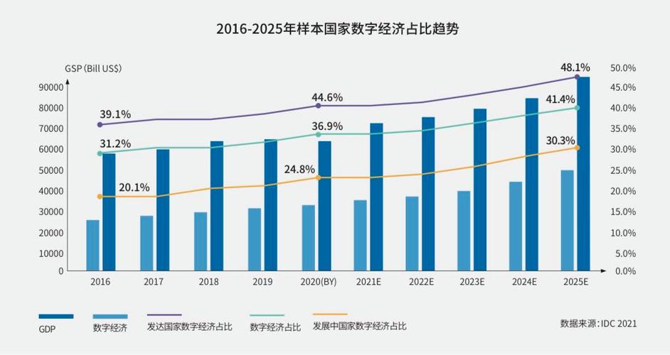 数字经济发展现状及趋势,数字经济发展现状及趋势PPT