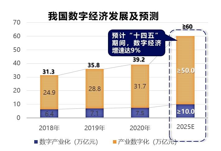 数字经济发展现状及趋势,数字经济发展现状及趋势PPT