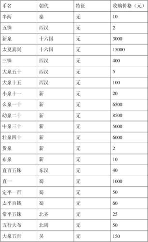 古币价格,古币价格一览表