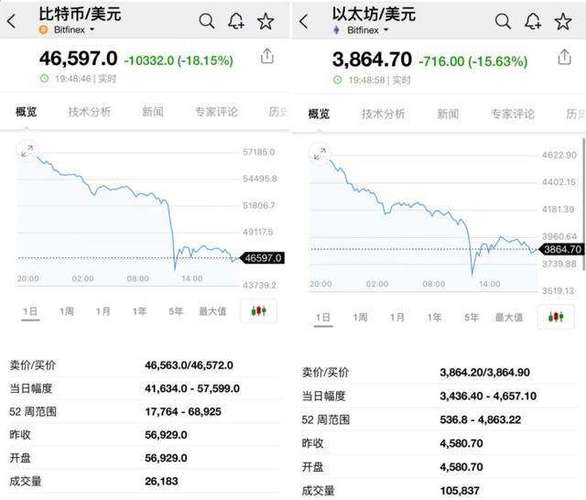 虚拟币市场动荡：全面跌价还是局部调整？