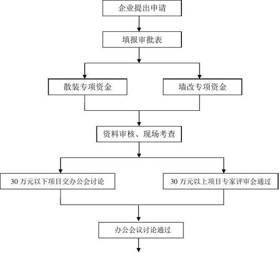 创业启动资金的获取途径,创业启动资金申请流程