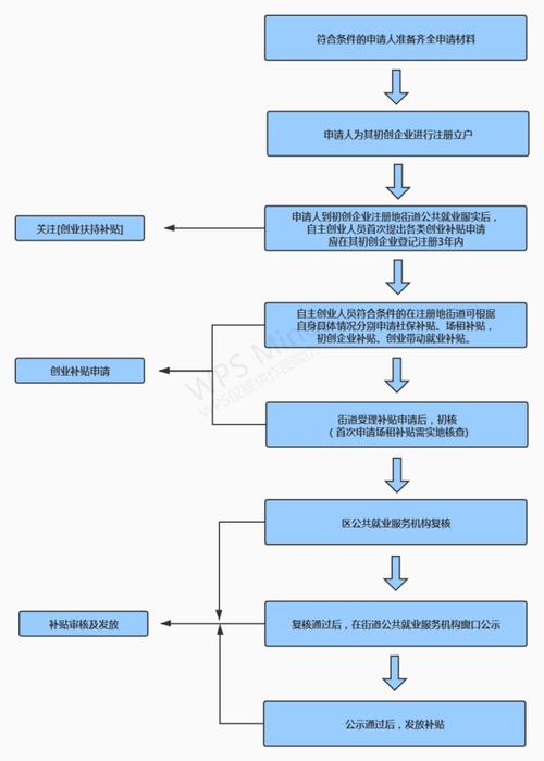 创业启动资金的获取途径,创业启动资金申请流程