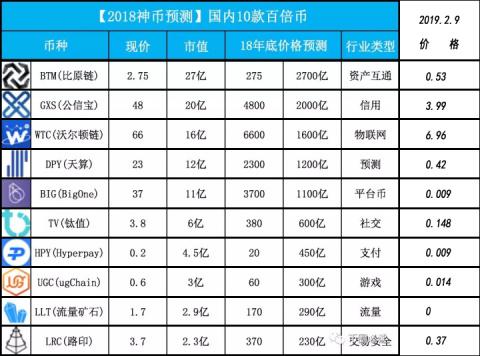 十大虚拟币最新价格,排名前十的虚拟币价格