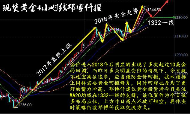 哪个平台可以做空黄金,现货黄金做空