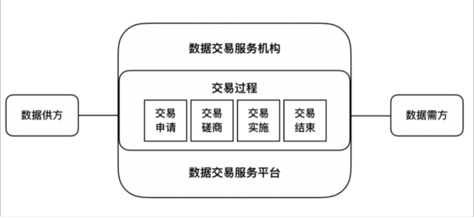 数据交易所如何交易的简单介绍