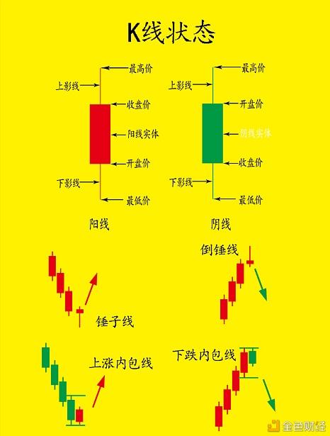 包含币圈新手入门学看k线图的词条